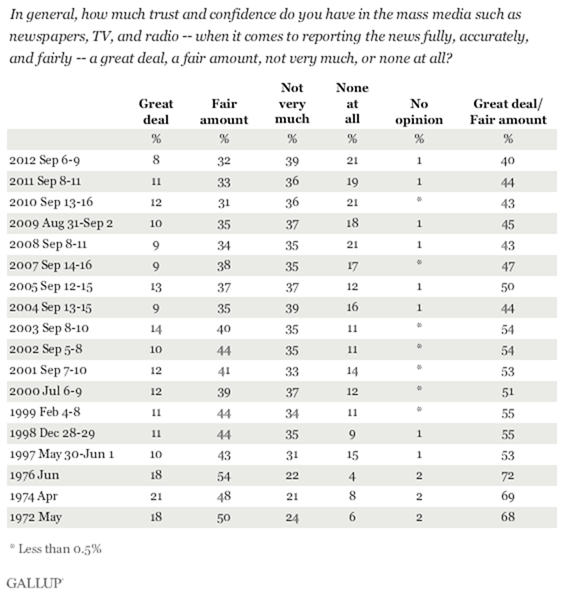 Trend: In general, how much trust and confidence do you have in the mass media such as newspapers, TV, and radio -- when it comes to reporting the news fully, accurately, and fairly -- a great deal, a fair amount, not very much, or none at all?